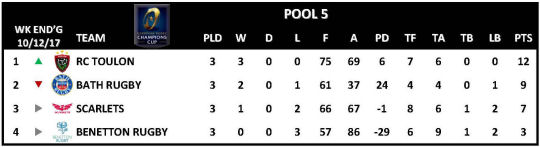 Champions Cup Round 3 Pool 5